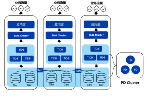 攜程攜手TiDB 一棧式HTAP架構(gòu)革新，駕馭全球海量數(shù)據(jù)增長